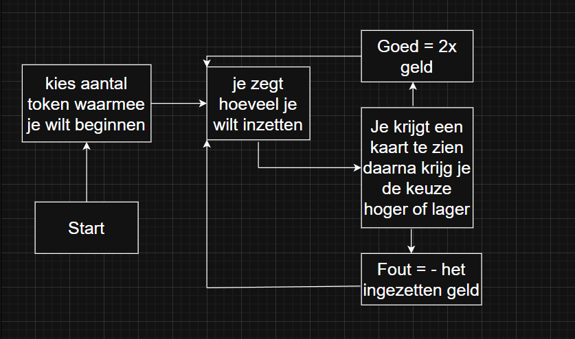 hogeroflagerflowchart